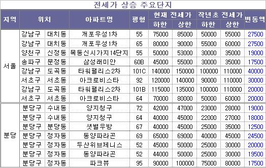 강남·분당, 수급불균형으로 "전세대란"