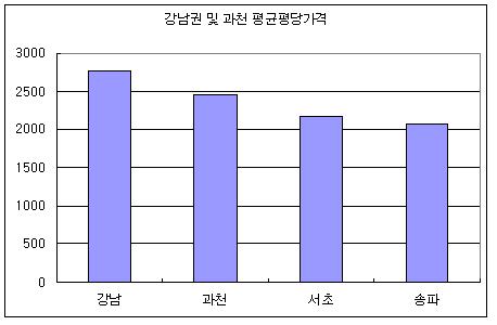 아파트 평당 강남 2766만…과천 2400만원