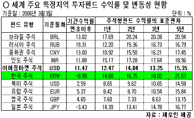 (해외펀드투자)④"10년 이상 가져가라"