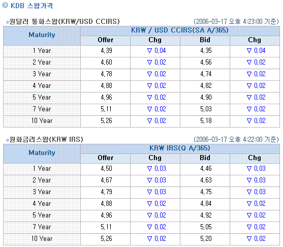 (재송)통화스왑 단기물 낙폭 확대..거래는 부진