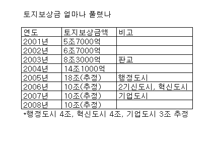 토지보상비 "눈덩이"..향후 3년간 30조원