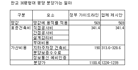 판교 민간업체,성남시 분양승인 불허에 강력 반발