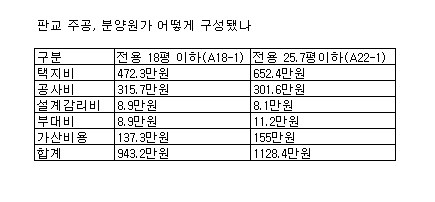 판교 주공33평형 계약금 5600만원..5월29일부터 계약