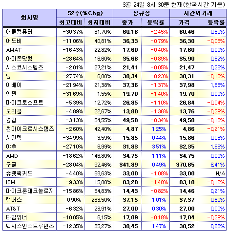 (뉴욕시간외)기술주 상승..구글 9% 급등