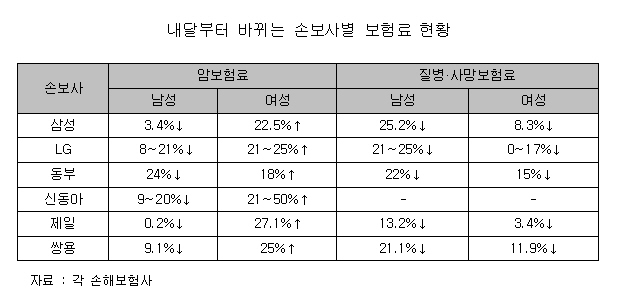 손보사, 내달 암 특약보험료 남성↓ 여성↑