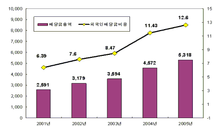 현금배당 `코스닥기업 늘고 코스피는 감소`