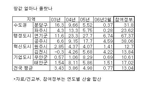 (표)주요지역 땅값 얼마나 올랐나