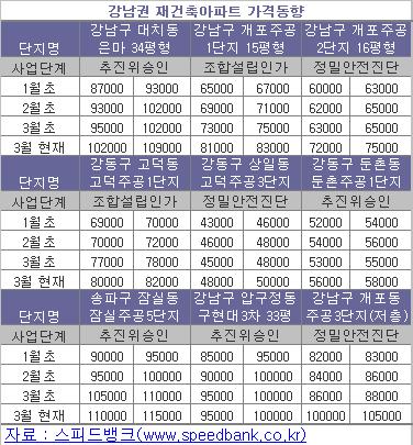 강남 재건축 시장 타격 받을까?