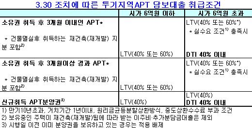 6억이상 高價아파트 담보대출 `강력 규제`