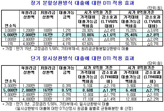 DTI 전면 시행…대출로 고가주택 못산다