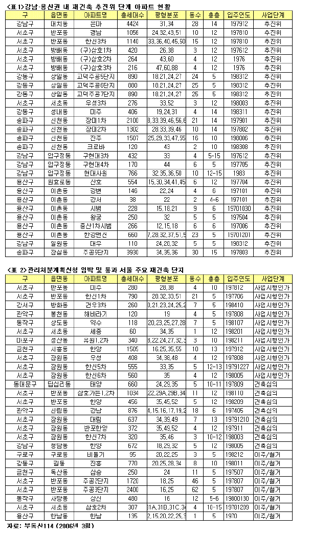 강남 초기재건축 ''타격''..관리처분단지 `수혜`