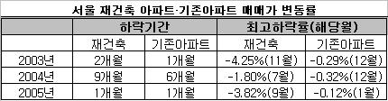 "재건축 잡아도 집값안정 효과 미미"