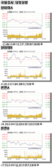 (차이나데일리)하루만에 약세 전환..블루칩 조정