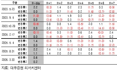 3.30대책 무풍종목..건설株 4강