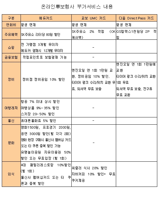 현장출동 늦으면 상품권…車보험 서비스 아세요?