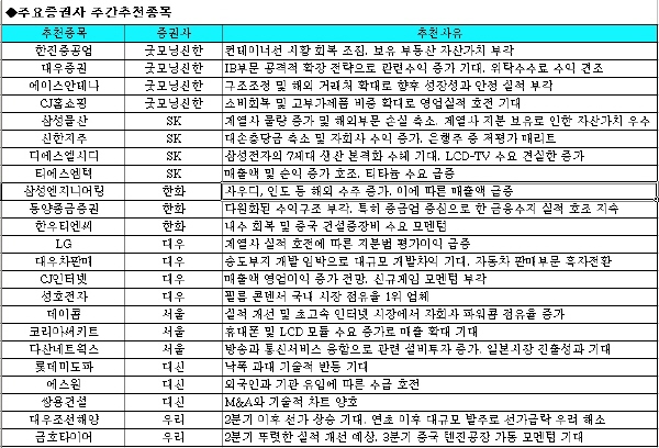 새 수익률 게임..유리한 종목은?