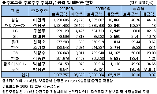 정몽구 현대차 회장, 3년째 배당 1위