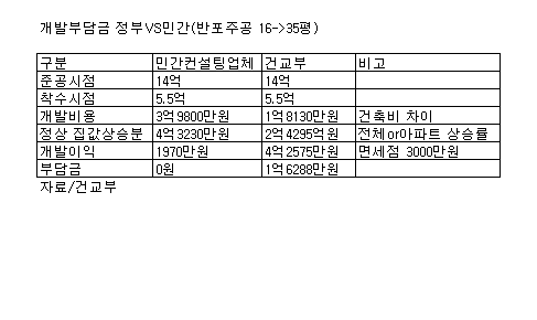 재건축 개발부담금, "0원vs1억6300만원"