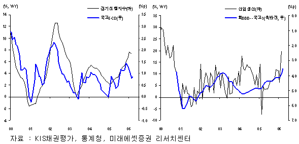 (BoMS)①금리가 오른다면 매수기회