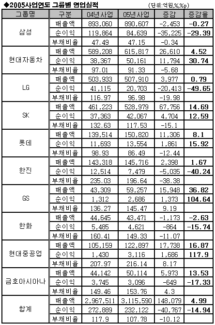 (05년결산실적)현대차·SK 웃고 삼성·LG 울고