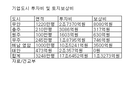 기업도시 6곳, 토지보상비 1조3000억원