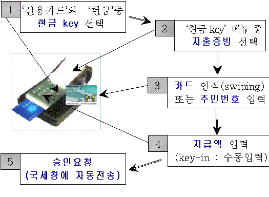 일용근로자 `근로자급여카드`로 임금명세서 제출