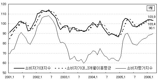 소비심리 `흔들`..내리막 우려