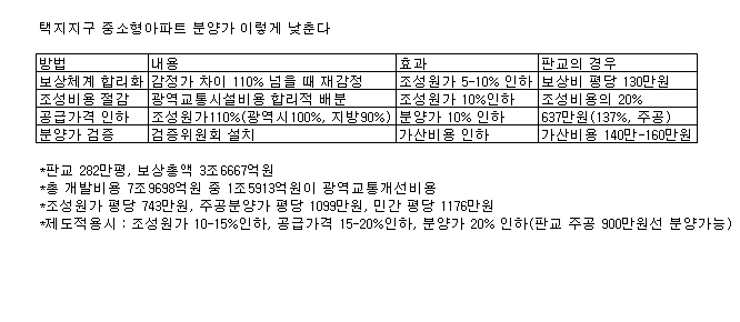 "택지지구 중소형 분양가 최대 20% 낮아진다"