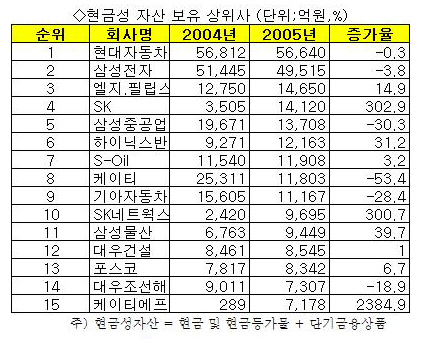 현대차, 현금성 자산 보유 1위