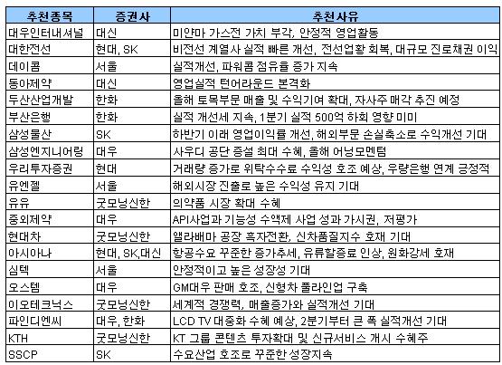 "실적시즌 뚫고 전고점 돌파 이끌 주역은"