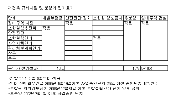 강남 집값해법, "공급확대"vs"수요분산"