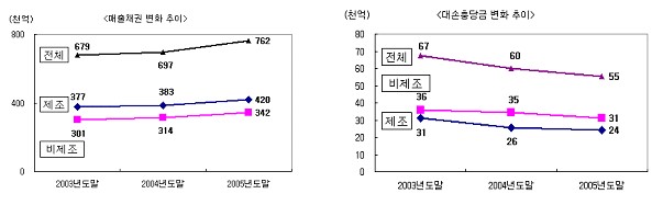 건설社, 회수가능 매출채권 증가 "눈에 띄네"