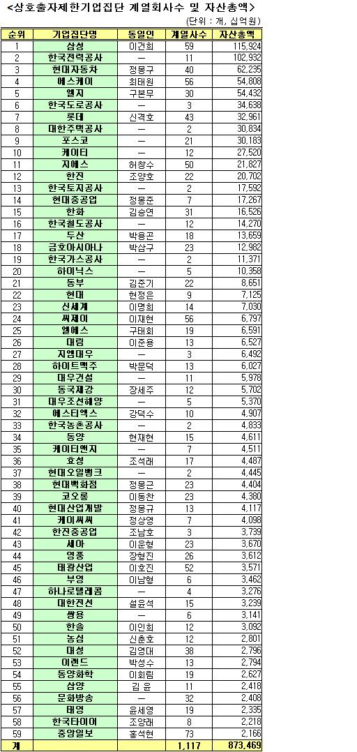 (표)2006년 상호출자제한 기업집단 현황