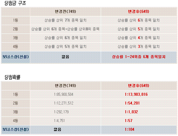 주식로또가 돌아온다..6/49로 바꿔 재발행