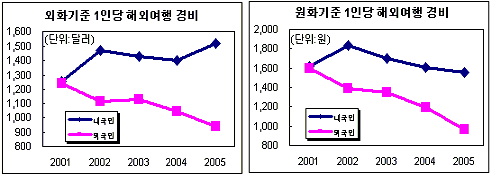 한국인 `손 크네`..해외여행경비 외국인 1.6배