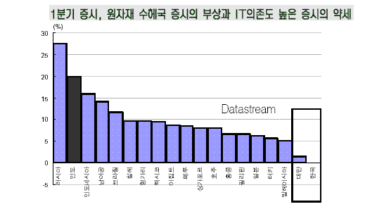 서울증시 변신은 무죄(無罪)!