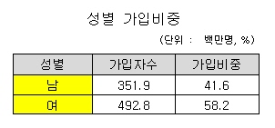 보험가입 여성이 더 적극적