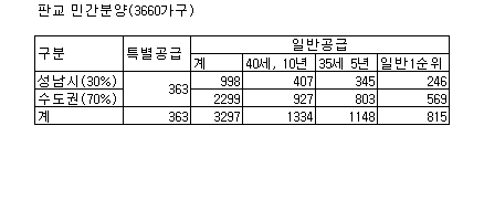 판교 민간분양 청약자 40만명 돌파..705대1