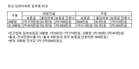 민간임대 1순위 미달