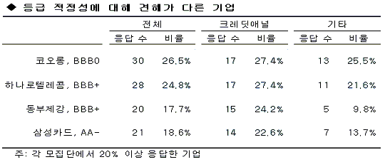 (3rd SRE)⑤코오롱(BBB)·하나로텔레콤(BBB+) `동의못해`