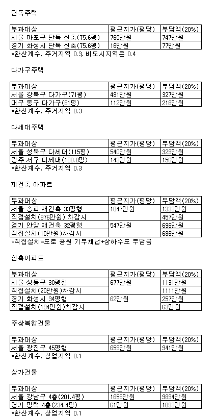 강남 4층상가, 기반시설부담금 9900만원