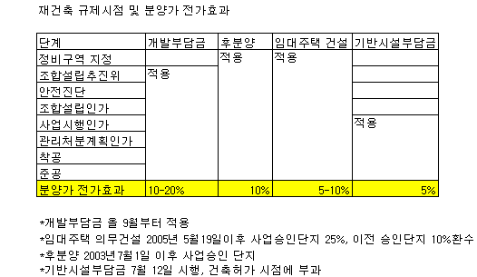 재건축 규제, "강남 분양가 30% 올린다"