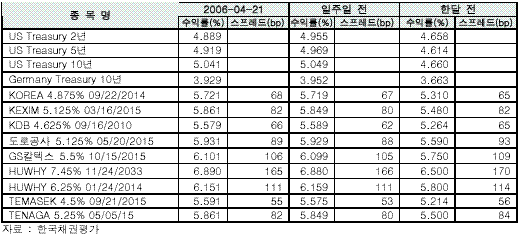 (주간외화채)아시아 달러채 `강세`..한국물 `약세`