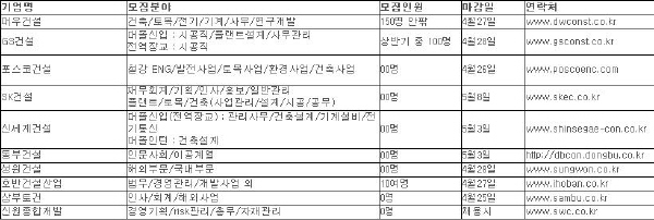 건설업, 신입·경력 채용 러시