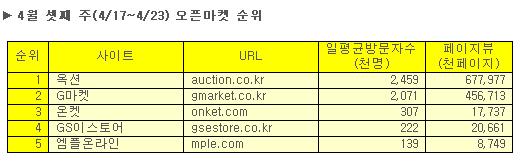 엠플온라인, 오픈마켓 진입 `순항`