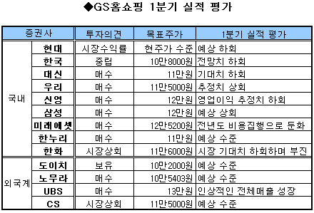 GS홈쇼핑 실적부진..2분기엔 회복할까