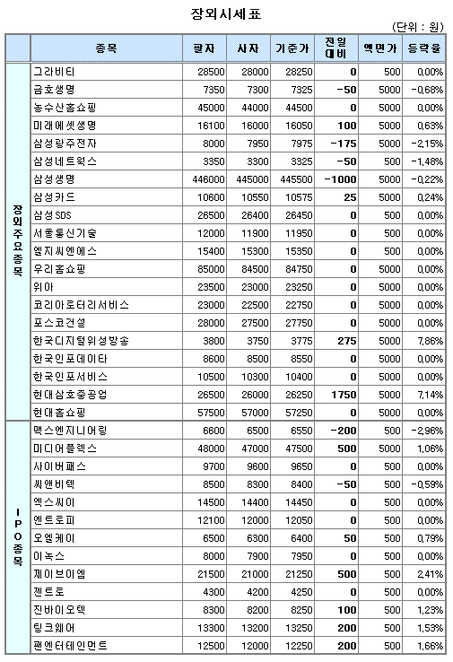 (장외)개별종목 선전..삼성관련주 약세