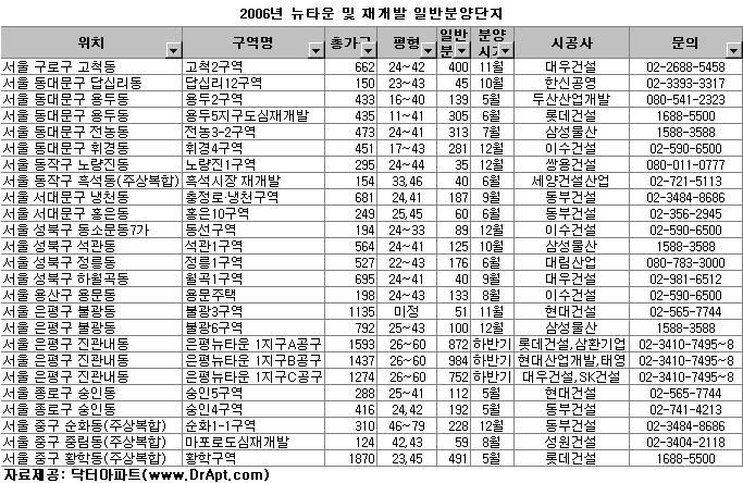 서울 뉴타운에서 6천가구 일반분양