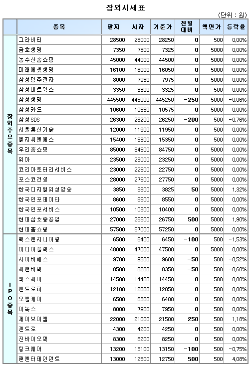 (장외)공모예정기업 상승세 주춤