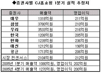 (예상실적)CJ홈쇼핑 `올해 씨뿌리고 내년 기대`